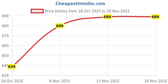 firstcry.com Mark & Mia Knit Full Sleeves Polar Fleece Hooded Sweatjacket With Kangaroo Pockets & Badge Detailing - Red mark & mia Price History Graph from 28 Oct 2025 to 28 Nov 2025