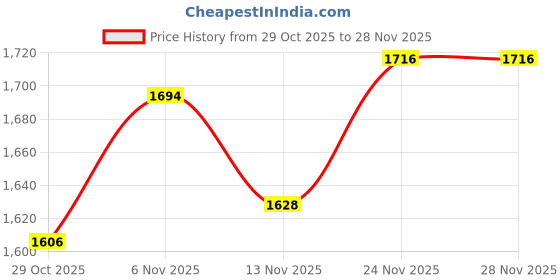 firstcry.com Mark & Mia Knit Full Sleeves Printed Party Blazer With Turtle Neck Inner Tee & Pocket Detailing - Blue mark & mia Price History Graph from 29 Oct 2025 to 27 Nov 2025