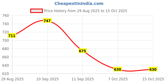 firstcry.com Mark & Mia Knit Full Sleeves Pullover Sweater with Bear Design - Red mark & mia Price History Graph from 29 Aug 2025 to 15 Oct 2025