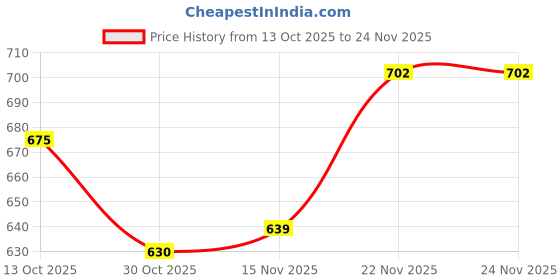 firstcry.com Mark & Mia Knit Full Sleeves Pullover Sweater with Christmas Design - Maroon mark & mia Price History Graph from 13 Oct 2025 to 23 Nov 2025