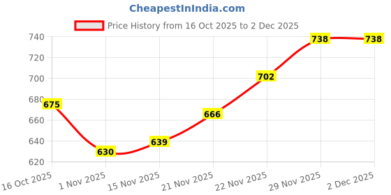 firstcry.com Mark & Mia Knit Full Sleeves Pullover Sweater with Christmas Design - Maroon mark & mia Price History Graph from 16 Oct 2025 to 2 Dec 2025