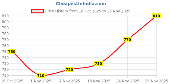 firstcry.com Mark & Mia Knit Full Sleeves Pullover Sweater with Dino Embroidery - Orange mark & mia Price History Graph from 16 Oct 2025 to 25 Nov 2025