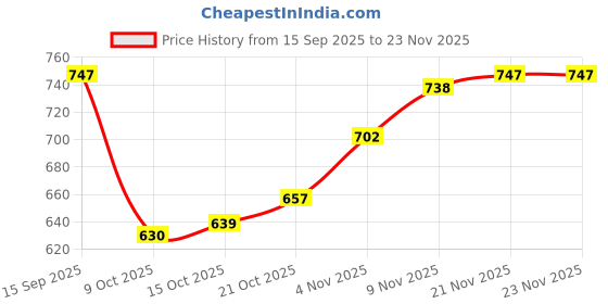 firstcry.com Mark & Mia Knit Full Sleeves Pullover Sweater with Fair Isle Jacquard Design - Red mark & mia Price History Graph from 15 Sep 2025 to 22 Nov 2025