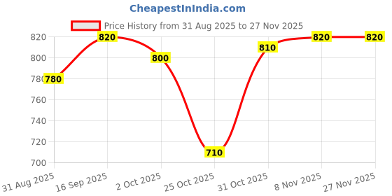 firstcry.com Mark & Mia Knit Full Sleeves Pullover Sweater with Funcky Embroidery - Mustard mark & mia Price History Graph from 31 Aug 2025 to 27 Nov 2025