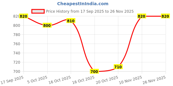 firstcry.com Mark & Mia Knit Full Sleeves Pullover Sweater with Funcky Embroidery - Mustard mark & mia Price History Graph from 17 Sep 2025 to 26 Nov 2025