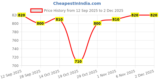 firstcry.com Mark & Mia Knit Full Sleeves Pullover Sweater with Funcky Embroidery - Mustard mark & mia Price History Graph from 12 Sep 2025 to 2 Dec 2025