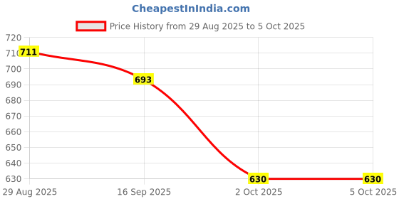 firstcry.com Mark & Mia Knit Full Sleeves Pullover Sweater with X-Mass Design - Red mark & mia Price History Graph from 29 Aug 2025 to 5 Oct 2025