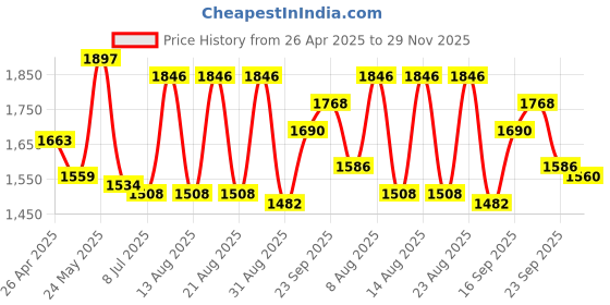 firstcry.com Mark & Mia Knit Full Sleeves Solid Shirt & Trouser Set With Waistcoat - Blue mark & mia Price History Graph from 26 Apr 2025 to 29 Nov 2025