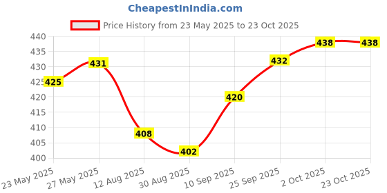 firstcry.com Mark & Mia Knitted Half Sleeves Frock Strawberry Print- Blue mark & mia Price History Graph from 23 May 2025 to 22 Oct 2025