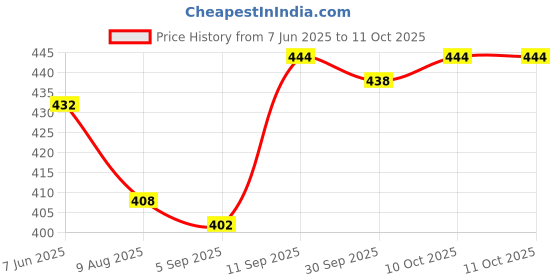 firstcry.com Mark & Mia Knitted Half Sleeves Frock Strawberry Print- Blue mark & mia Price History Graph from 7 Jun 2025 to 11 Oct 2025