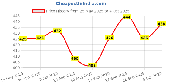 firstcry.com Mark & Mia Knitted Half Sleeves Frock Strawberry Print- Blue mark & mia Price History Graph from 25 May 2025 to 4 Oct 2025
