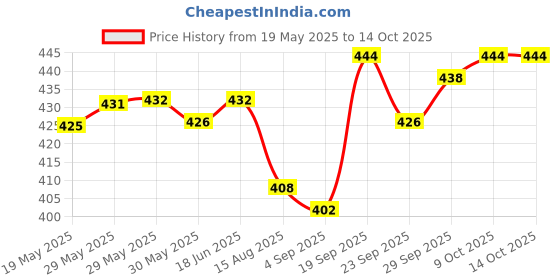 firstcry.com Mark & Mia Knitted Half Sleeves Frock Strawberry Print- Blue mark & mia Price History Graph from 19 May 2025 to 14 Oct 2025