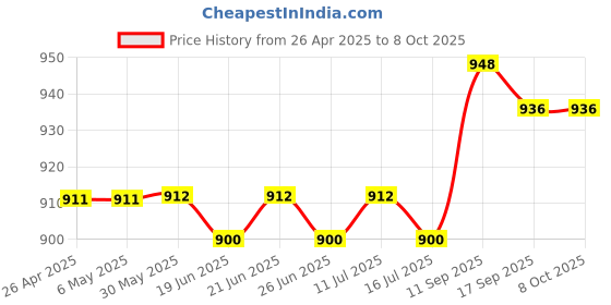 firstcry.com Mark & Mia Knitted Vehicle Embroidered Dungaree with Half Sleeves Solid Color Inner T-Shirt - Yellow & Blue mark & mia Price History Graph from 26 Apr 2025 to 8 Oct 2025
