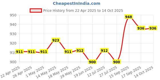 firstcry.com Mark & Mia Knitted Vehicle Embroidered Dungaree with Half Sleeves Solid Color Inner T-Shirt - Yellow & Blue mark & mia Price History Graph from 22 Apr 2025 to 13 Oct 2025