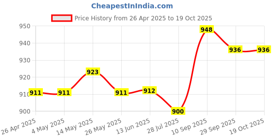 firstcry.com Mark & Mia Knitted Vehicle Embroidered Dungaree with Half Sleeves Solid Color Inner T-Shirt - Yellow & Blue mark & mia Price History Graph from 26 Apr 2025 to 19 Oct 2025