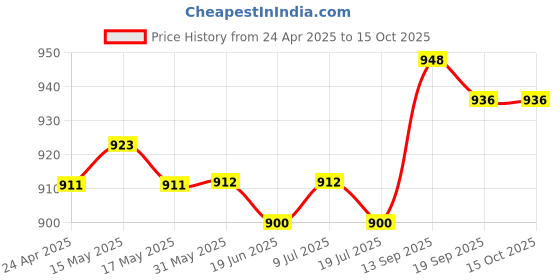 firstcry.com Mark & Mia Knitted Vehicle Embroidered Dungaree with Half Sleeves Solid Color Inner T-Shirt - Yellow & Blue mark & mia Price History Graph from 24 Apr 2025 to 15 Oct 2025