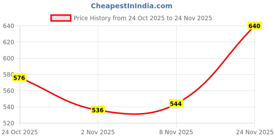 firstcry.com Mark & Mia Knitted Woven Full Sleeves Frock with Polka Dots Print & Bow Applique - Black & Red mark & mia Price History Graph from 24 Oct 2025 to 24 Nov 2025