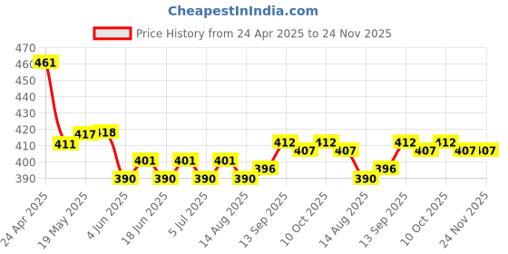 firstcry.com mark & mia Kookie Kids Cotton Knit Half Sleeves Romper with Frill Detailing & Bow Applique - Multicolour mark & mia Price History Graph from 24 Apr 2025 to 24 Nov 2025