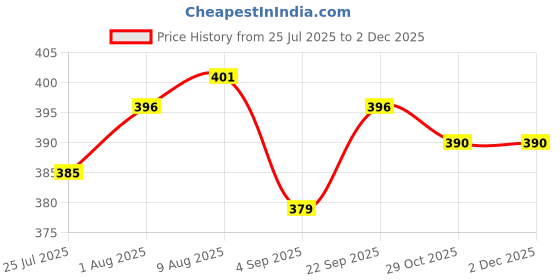 firstcry.com mark & mia Kookie Kids Cotton Knit Half Sleeves Striped & Griaffe Graphics with Pocket Detailing Romper - Navy Blue mark & mia Price History Graph from 25 Jul 2025 to 30 Nov 2025
