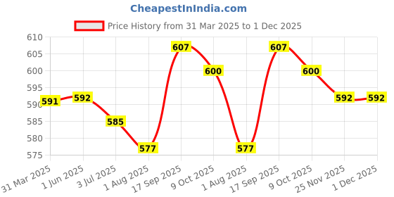 firstcry.com mark & mia Kookie Kids Cotton Knit Shorts Stripes & Dino Print Pack of 3  - Multicolour mark & mia Price History Graph from 31 Mar 2025 to 30 Nov 2025