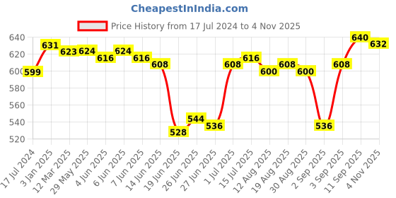 firstcry.com mark & mia Kookie Kids Cotton Lycra Knit  Full Length Denim Jeans with Embroidery Detailing - Blue mark & mia Price History Graph from 17 Jul 2024 to 4 Nov 2025