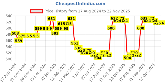 firstcry.com mark & mia Kookie Kids Cotton Lycra Shorts with Tearing Detailing- Light Blue mark & mia Price History Graph from 17 Aug 2024 to 22 Nov 2025
