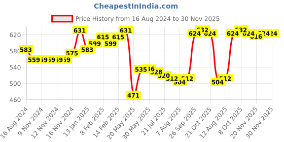 firstcry.com mark & mia Kookie Kids Cotton Lycra Shorts with Tearing Detailing- Light Blue mark & mia Price History Graph from 16 Aug 2024 to 30 Nov 2025