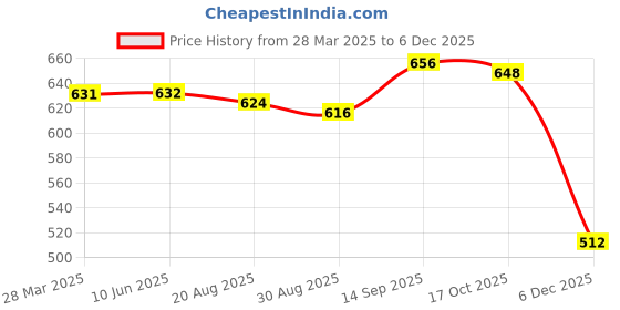 firstcry.com mark & mia Kookie Kids Cotton Sleeveless Jumpsuit Polka Dot Print With Bow Detailing- Black mark & mia Price History Graph from 28 Mar 2025 to 5 Dec 2025