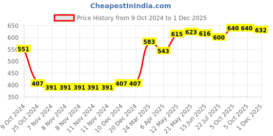 firstcry.com mark & mia Kookie Kids Cotton Sleeveless Yarn Dyed Striped Jumpsuit with Belt Detailing- Blue mark & mia Price History Graph from 9 Oct 2024 to 1 Dec 2025