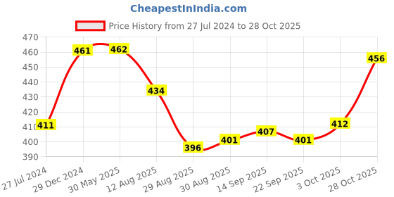 firstcry.com mark & mia Kookie Kids Cotton Woven  Half Sleeves Shirt Leaf Print  with Pocket Detailing - White mark & mia Price History Graph from 27 Jul 2024 to 28 Oct 2025