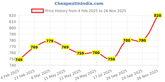 firstcry.com mark & mia Kookie Kids Denim Full Length Jeans With Cargo Pocket Detailing- Light Blue mark & mia Price History Graph from 4 Feb 2025 to 26 Nov 2025