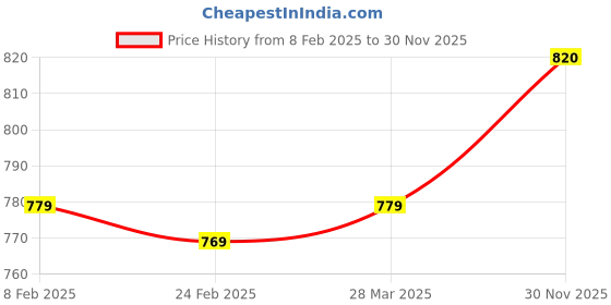 firstcry.com mark & mia Kookie Kids Denim Full Length Jeans With Cargo Pocket Detailing- Light Blue mark & mia Price History Graph from 8 Feb 2025 to 30 Nov 2025