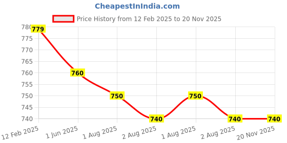 firstcry.com mark & mia Kookie Kids Denim Full Length Jeans With Cargo Pocket Detailing- Light Blue mark & mia Price History Graph from 12 Feb 2025 to 19 Nov 2025