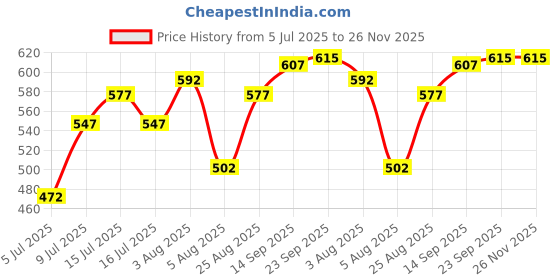 firstcry.com mark & mia Kookie Kids Fleece Full Sleeves Jacket with Tipping Rib & Bear Graphics - Multicolor mark & mia Price History Graph from 5 Jul 2025 to 26 Nov 2025