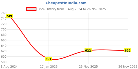 firstcry.com mark & mia Kookie Kids Frill Sleeves Cherry Print Frocks with Smocking Detailing- White mark & mia Price History Graph from 1 Aug 2024 to 25 Nov 2025