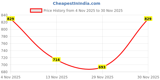 firstcry.com mark & mia Kookie Kids Full Raglan Sleeves Night Suit Set with Star & Text Patch - Light Green mark & mia Price History Graph from 4 Nov 2025 to 30 Nov 2025