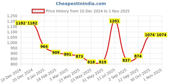 firstcry.com mark & mia Kookie Kids Full Sleeves Party Wear Striped Waist Coat Romper With Bow Detailing - Light Blue mark & mia Price History Graph from 10 Dec 2024 to 31 Oct 2025