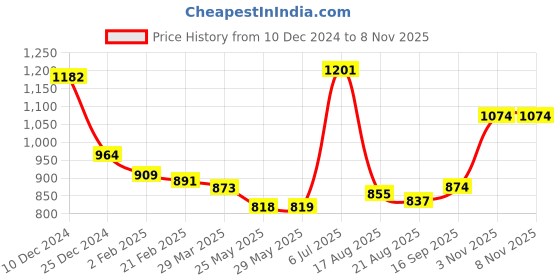 firstcry.com mark & mia Kookie Kids Full Sleeves Party Wear Striped Waist Coat Romper With Bow Detailing - Light Blue mark & mia Price History Graph from 10 Dec 2024 to 6 Nov 2025