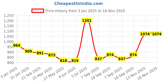 firstcry.com mark & mia Kookie Kids Full Sleeves Party Wear Striped Waist Coat Romper With Bow Detailing - Light Blue mark & mia Price History Graph from 3 Jan 2025 to 16 Nov 2025