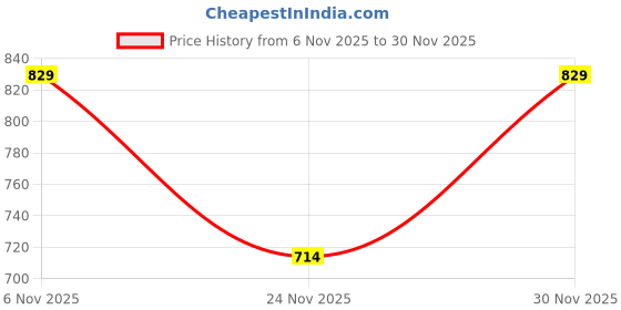 firstcry.com mark & mia Kookie Kids Fur Woven Full Raglan Sleeves Night Suit Set with Star & Text Patch - Purple mark & mia Price History Graph from 6 Nov 2025 to 30 Nov 2025