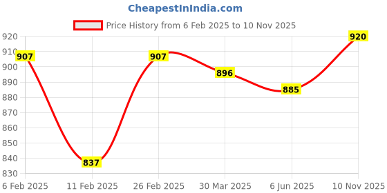 firstcry.com mark & mia Kookie Kids Half Sleeves Party Wear Striped Shirt & Bottom Set With Suspender & Bow Detailing -Multicolor mark & mia Price History Graph from 6 Feb 2025 to 10 Nov 2025
