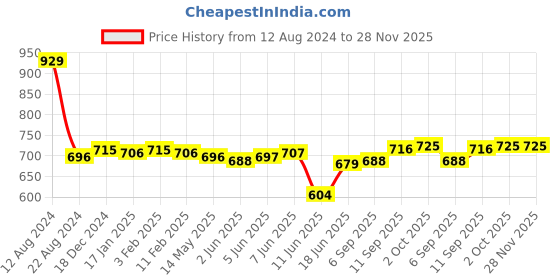firstcry.com mark & mia Kookie Kids Half Sleeves Striped Party  Shirt & Shorts Set with Suspender & Bow - Multicolour mark & mia Price History Graph from 12 Aug 2024 to 28 Nov 2025