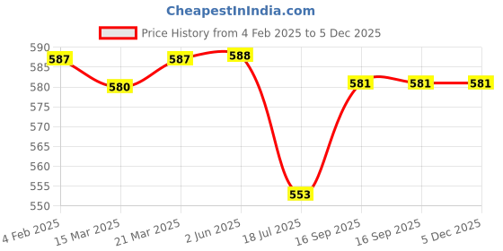 firstcry.com mark & mia Kookie Kids Knee Length Shorts With Patch Applique Detailing - Blue mark & mia Price History Graph from 4 Feb 2025 to 4 Dec 2025