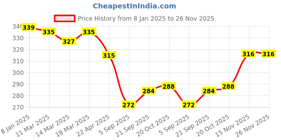 firstcry.com mark & mia Kookie Kids Knee Length Shorts with Tipping Rib & Graphic Print - Black mark & mia Price History Graph from 8 Jan 2025 to 25 Nov 2025