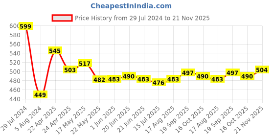 firstcry.com mark & mia Kookie Kids Sleeveless Top & Skirt Set with Headband Polka Dots Print - White & Red mark & mia Price History Graph from 29 Jul 2024 to 21 Nov 2025