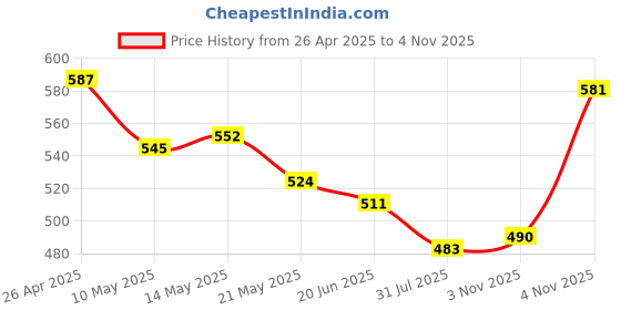 firstcry.com mark & mia Kookie Kids Woven Frill Sleeves Frocks with Polka Dot Print & Bow Applique - White mark & mia Price History Graph from 26 Apr 2025 to 4 Nov 2025
