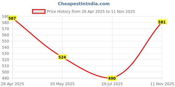 firstcry.com mark & mia Kookie Kids Woven Frill Sleeves Frocks with Polka Dot Print & Bow Applique - White mark & mia Price History Graph from 26 Apr 2025 to 11 Nov 2025
