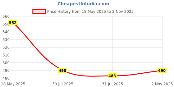 firstcry.com mark & mia Kookie Kids Woven Frill Sleeves Frocks with Polka Dot Print & Bow Applique - White mark & mia Price History Graph from 18 May 2025 to 2 Nov 2025