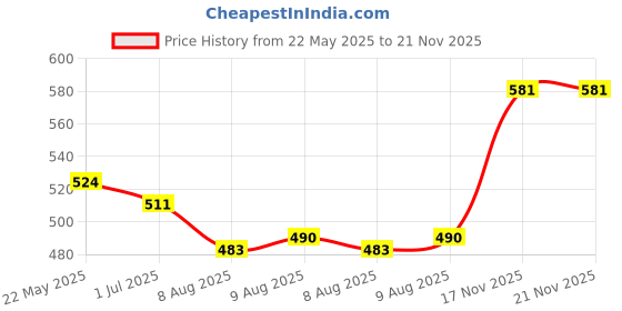 firstcry.com mark & mia Kookie Kids Woven Frill Sleeves Frocks with Polka Dot Print & Bow Applique - White mark & mia Price History Graph from 22 May 2025 to 20 Nov 2025