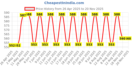 firstcry.com mark & mia Kookie Kids Woven Singlet Sleeves Smocking Detailed Frock With Headband & Floral Print - Lavender mark & mia Price History Graph from 26 Apr 2025 to 19 Nov 2025